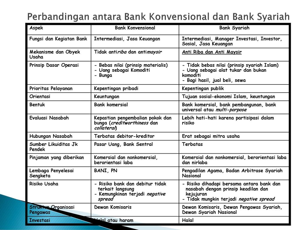 Pengertian Dan Perbedaan Bank Syariah Dan Bank Konvensional My